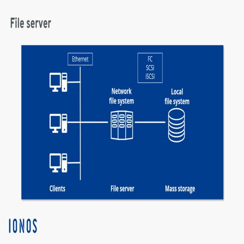 File Server Administration