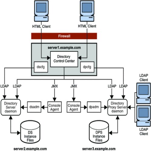 Directory Server Administration