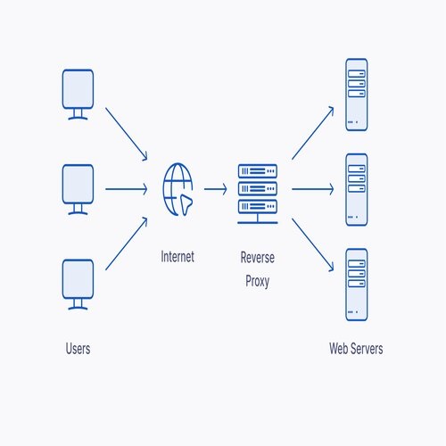 Proxy and Reverse Proxy Server Administration