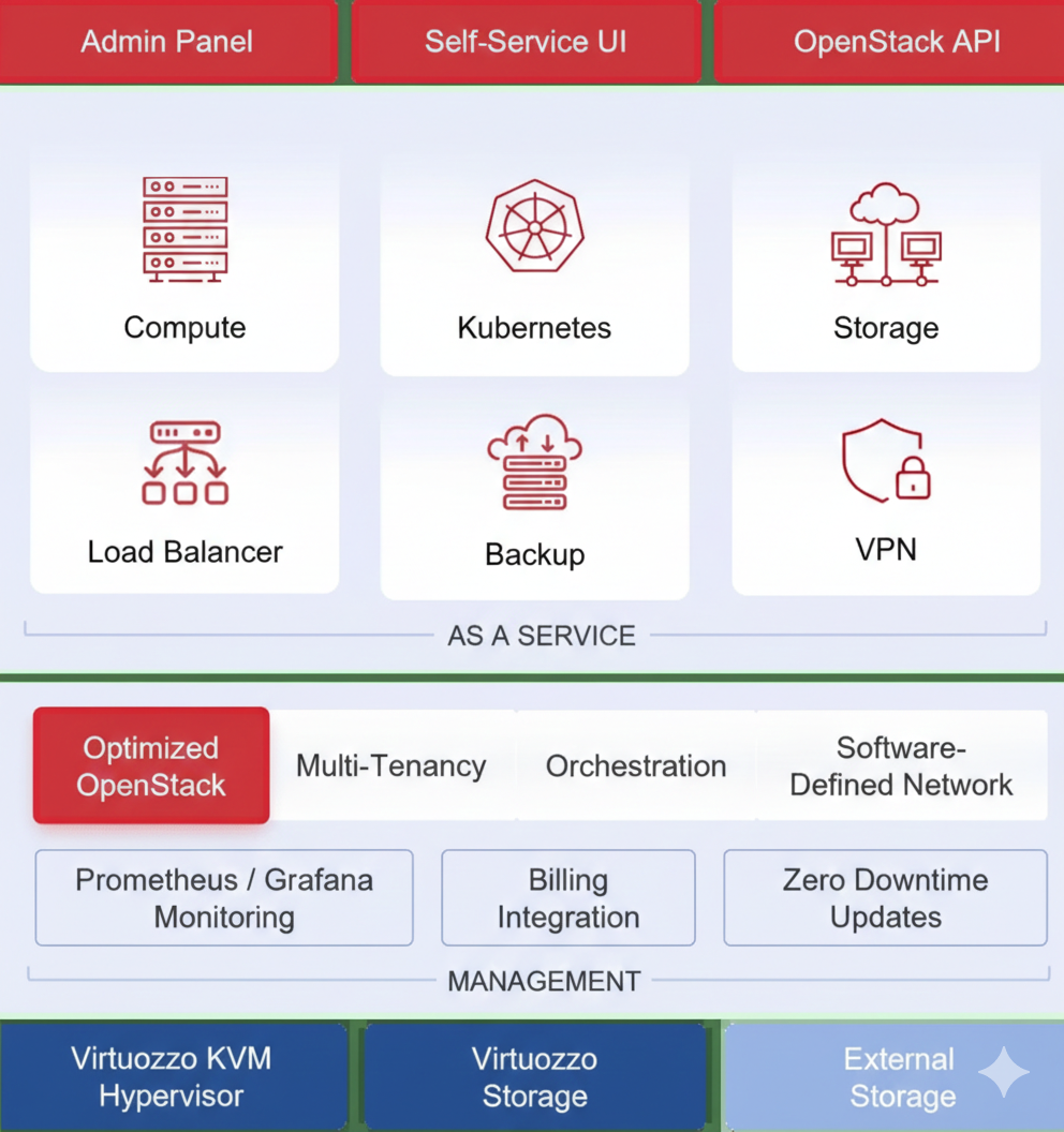 Virtuozzo Hybrid Infrastructure - Infrastructure as a Service - Image 2